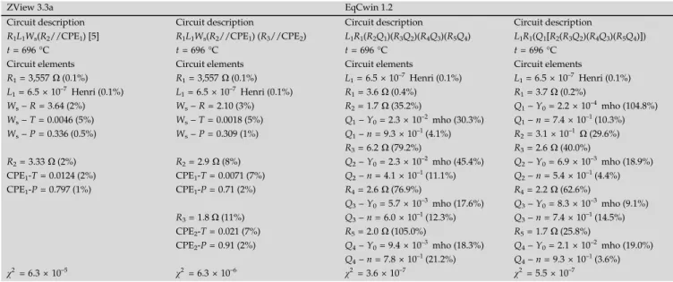 Table 2 PC800c 10 : comparison of the fitted circuit elements using ZView 3.3a and Equivalent Circuit 1.2 softwares.
