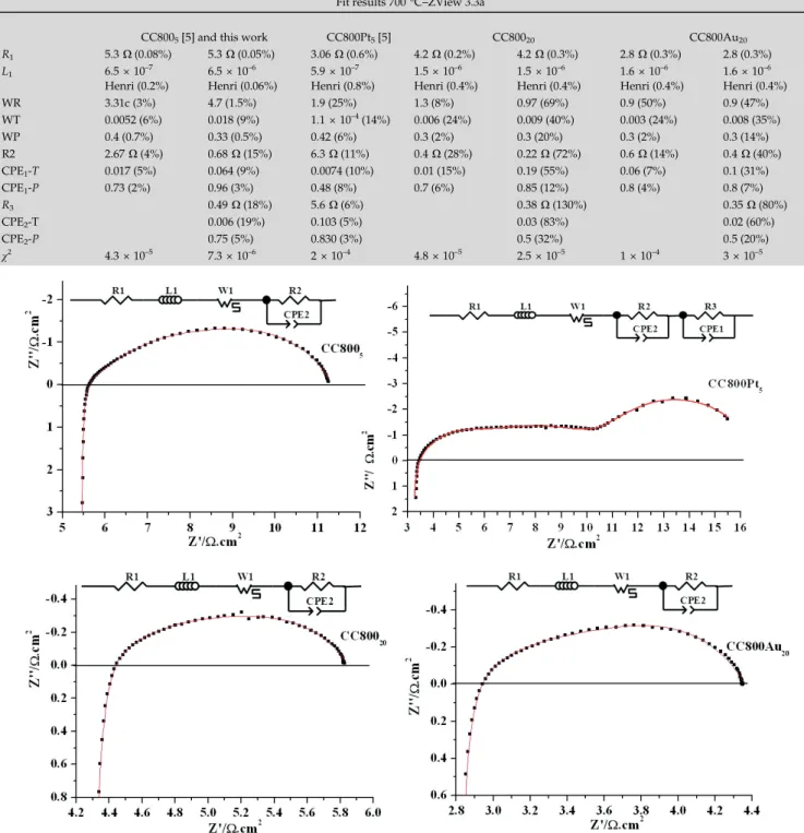 Fig. 9 Experimental impedance plots and the corresponding fits using ZView 3.3a for CC800 5 , CC800Pt 5 , CC800 20 , and CC800Au 20 .