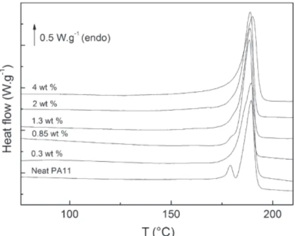 Fig. 1a. Melting peak for neat PA 11 and its composites elaborated by extrusion with 0.3, 0.85, 1.3, 2, and 4 wt.% of CNTs
