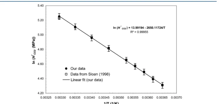 Figure 3. Henry’s constants for CO 2 in pure water at different temperatures (from T = 274 K to T = 303 K).