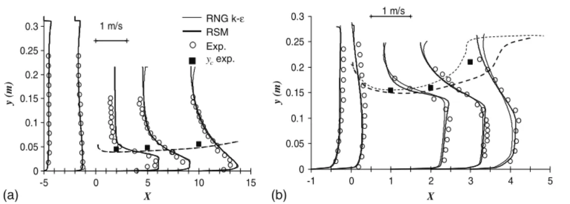 Fig. 4. Longitudinal velocity profile for submerged flow for the run S-5, a ¼ 0:2, s ¼ 0:77 (X ¼ #5, #2, 1, 5, 10): (a) and for the run S-11, a ¼ 0:72, s ¼ 0:93; (b) dashed curves correspond to the contracted stream with RSM and RNG k # ε models