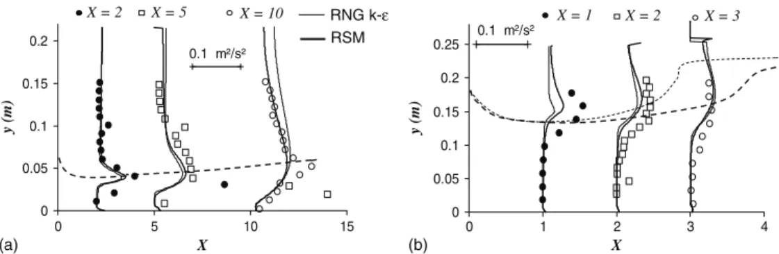 Fig. 6. Turbulence energy profile for submerged flow for run S-5, a ¼ 0:2, s ¼ 0:77: (a) and for run S-11 a ¼ 0:72, s ¼ 0:93; (b) dashed curves correspond to contracted stream (y c ) with RSM and RNG k # ε models