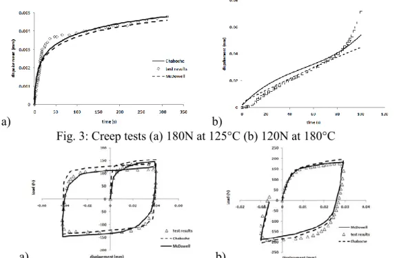 Fig. 3: Creep tests (a) 180N at 125°C (b) 120N at 180°C 