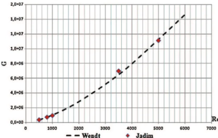Fig. 11 shows typical snapshots of instantaneous velocity fields in the vertical plane, from top to bottom at Reynolds numbers of 140, 200 and 800
