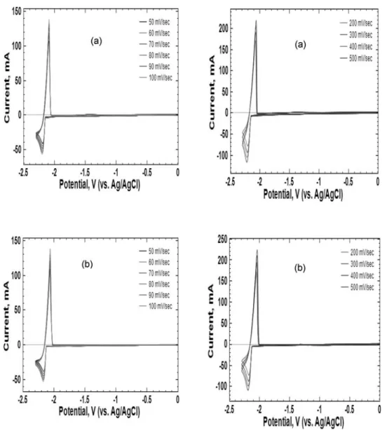 Figure 1. Cyclic voltammograms for the reduction of La 3 + to La o in LiCl – KCl eutectic molten salt