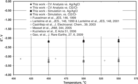 Table I presents the summary of the CV analysis and simulation results and Figure 4 shows the dependence of peak-to-peak potential