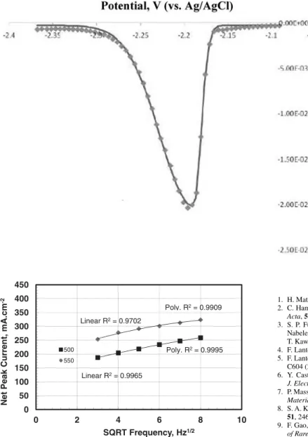 Figure 5. SWV for La 3 + = 0.0408 mol/kg in LiCl – KCl eutectic molten salt at 25 Hz and 500 ◦ C, E sw = 20 mV and E s = 5 mV