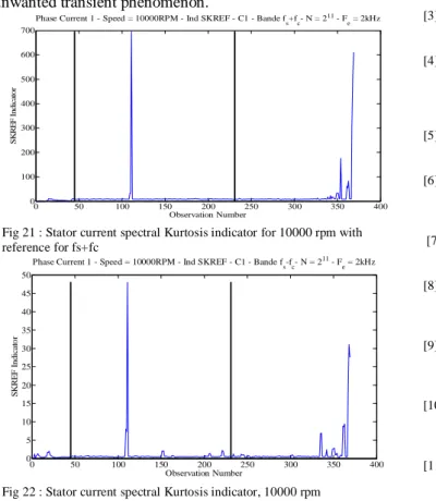 Fig 21 : Stator current spectral Kurtosis indicator for 10000 rpm with reference for fs+fc
