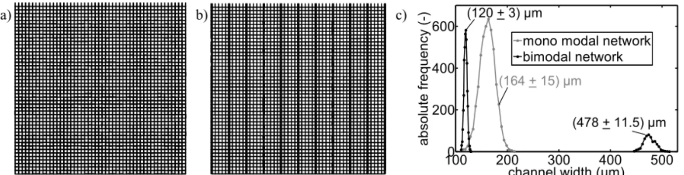 FIGURE 1.  a) Mono modal and b) bimodal pore network structure, c) distributions of the channel width of the mono modal  (grey line) and the bimodal (black lines) pore network