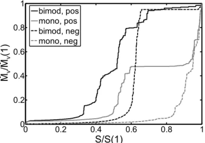 FIGURE 7.  Simulated standardized drying rates. Black  lines illustrate drying in the bimodal pore network, grey lines  show the drying behavior of the mono modal pore network