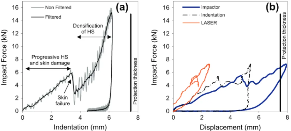 Fig. 8 compares the impact curves on protected aluminium and composite plates, for different impact energies