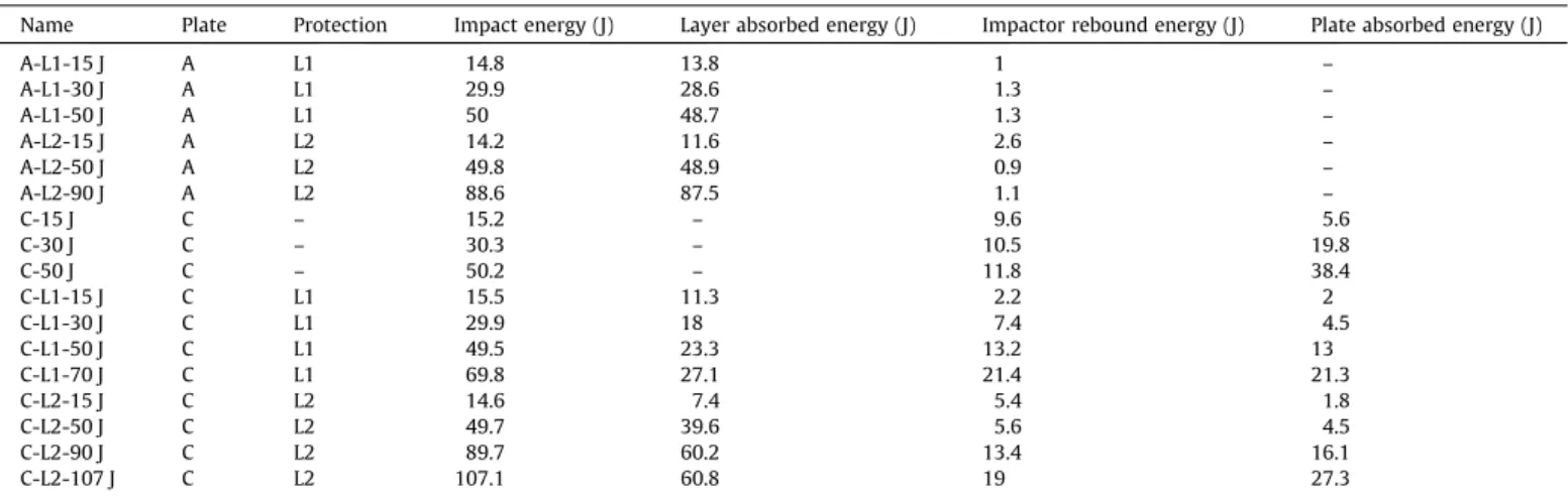 Fig. 10 presents the projected delaminated area of the impacted composite plates as a function of impact energy (a) and the energy absorbed by the composite plate (b)