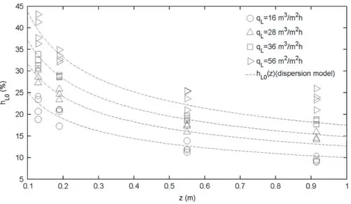 Fig. 13 shows linear fit of r 2 /z against Ln(1 ÿx) for the four considered axial positions