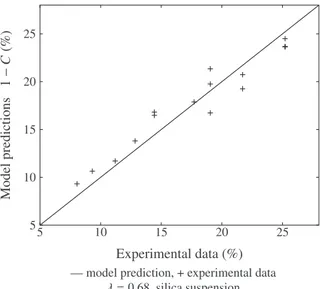 Fig. 8. Comparison of theoretical prediction and experimental evolution of sepa- sepa-ration with flow rate.