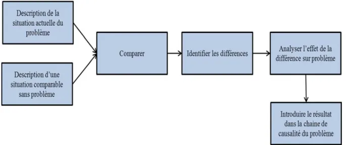 Figure 6 : le processus d’analyse via la méthode Change Analysis 