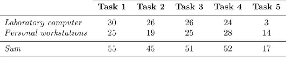 Table 2: Distribution of the task instances with respect to the task class and the environment.