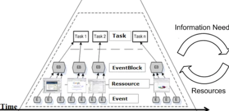 Figure 1: The event aggregation pyramid represents our conceptual view of the user interaction context.