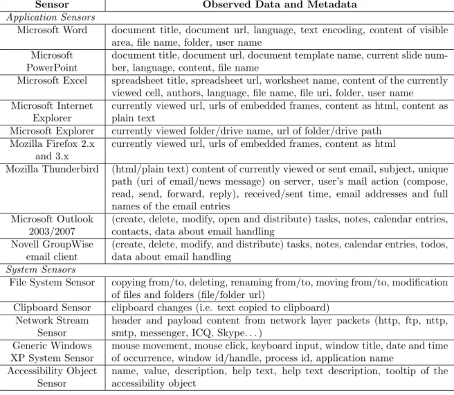 Table 1: List of our application and system sensors, and data recorded by these sensors.