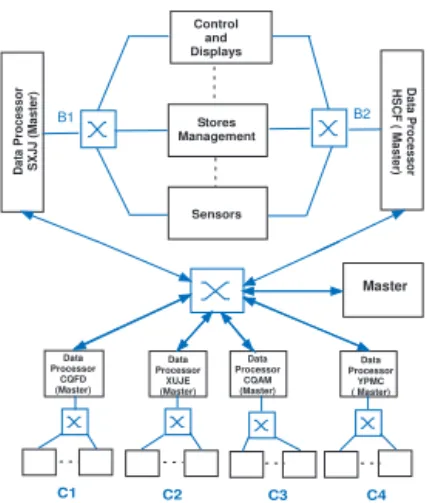 Fig. 2. Proposed communication network using Full Duplex Switched Ethernet