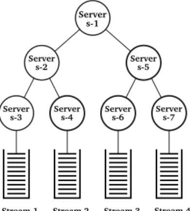 Fig. 4. An example server hierarchy. Bandwidth is allocated to each server.