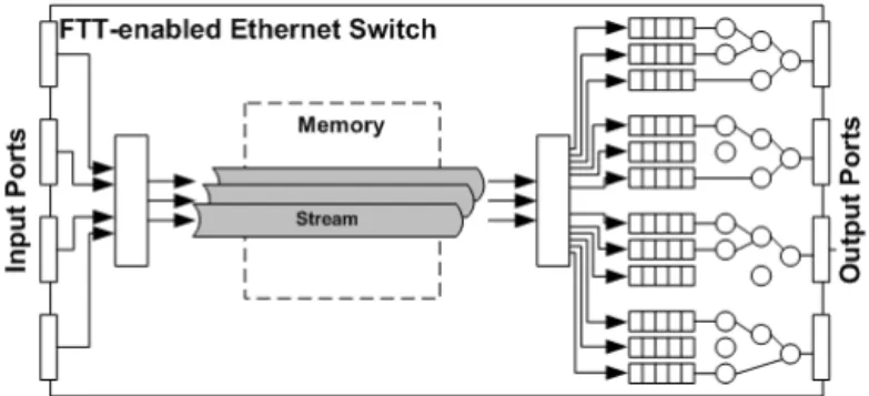 Fig. 5. FTT-enabled Ethernet Switch