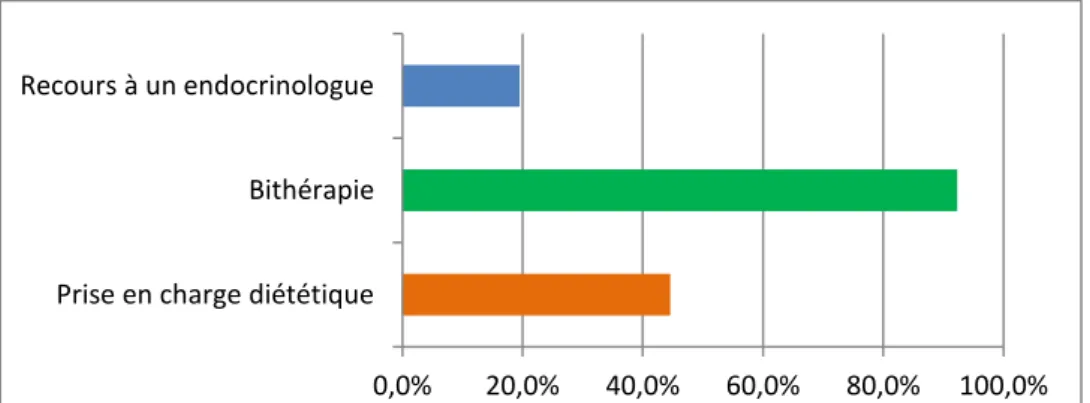 FIGURE 6: HISTOGRAMME PRESENTANT LA STRATEGIE THERAPEUTIQUE CHOISIE 