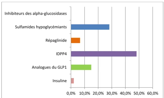 FIGURE 7: HISTOGRAMME DES DIFFERENTES CLASSES THERAPEUTIQUES ASSOCIEES A  LA METFORMINE Insuline Analogues du GLP1 IDPP4 Répaglinide Sulfamides hypoglycémiants Inhibiteurs des alpha-glucosidases 