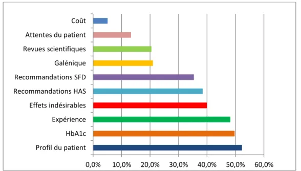 FIGURE 8: HISTOGRAMME DES ITEMS MOTIVANT LES PRESCRIPTIONS D’UNE CLASSE  THERAPEUTIQUE PARTICULIERE Profil du patient HbA1c Expérience Effets indésirables Recommandations HAS Recommandations SFD Galénique Revues scientifiques Attentes du patient Coût 0,0% 