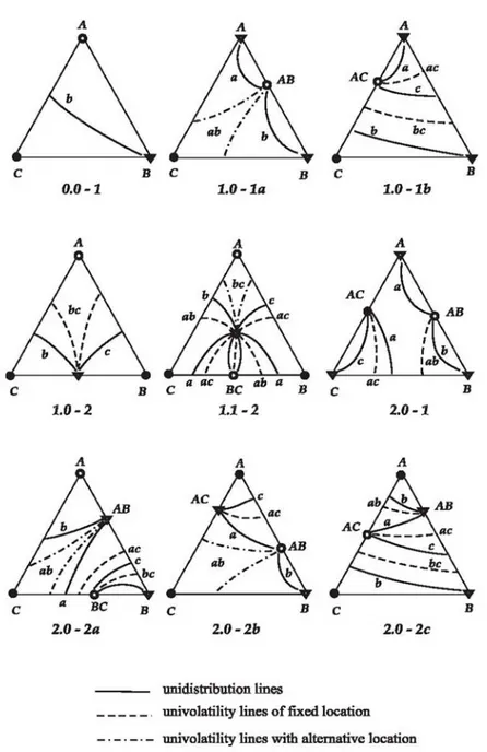 Figure 2.7 Unidistribution and univolatility line diagrams for the most probable classes of ternary mixtures  according to Reshetov’s statistics(Kiva et al., 2003)