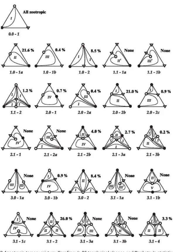 Figure 2.8 Azeotropic ternary mixture: Serafimov’s 26 topological classes and Reshetov’s statistics (Hilmen  et al., 2002)