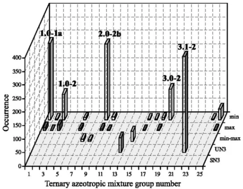 Figure 2.9 Occurrence of classes from published data for ternary mixtures based on Reshetov’s statistics  1965-1988 (Kiva et al., 2003)