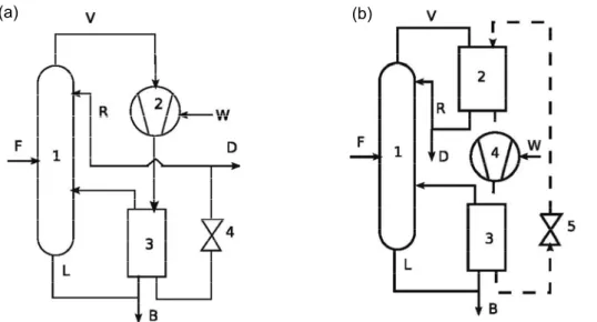 Figure 2.12 Schematic diagram of (1) direct vapor recompression distillation (1: distillation column, 2: 