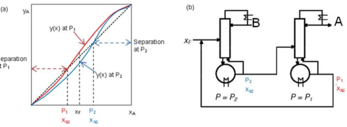 Figure 2.14 Effect of pressure on the azeotropic composition and corresponding continuous pressure-swing  distillation processes (from Gerbaud and Rodriguez-Donis, 2010)