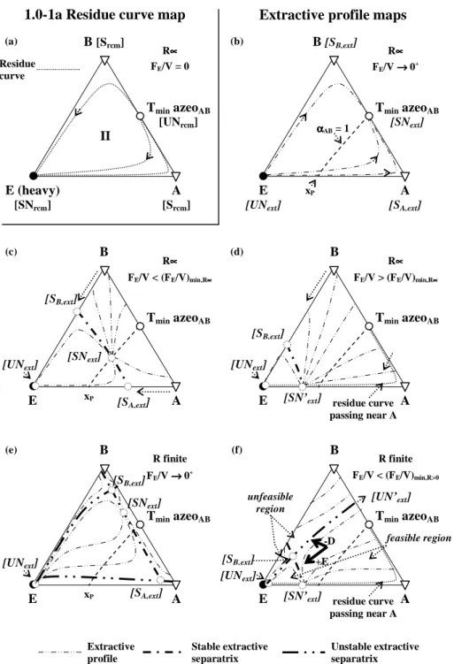 Figure 2.19 Topological features related to batch extractive distillation process operation of class 1.0-1a  when using a heavy entrainer (Rodriguez-Donis et al., 2009a).