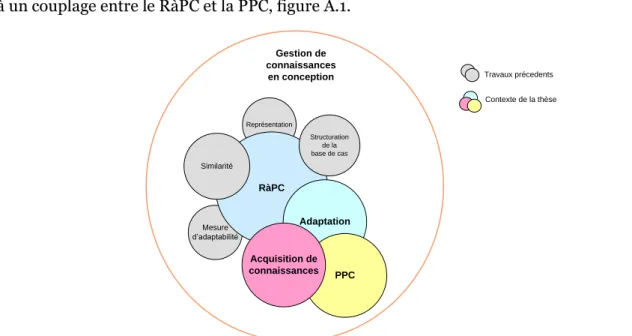 Figure A.1 Positionnement de la thèse 