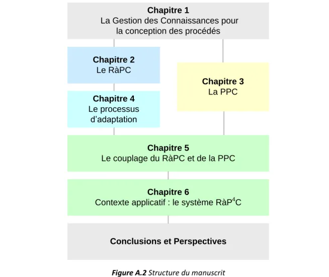 Figure A.2 Structure du manuscrit 