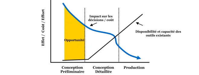 Figure 1.4 Impact des décisions au travers des différentes étapes de conception