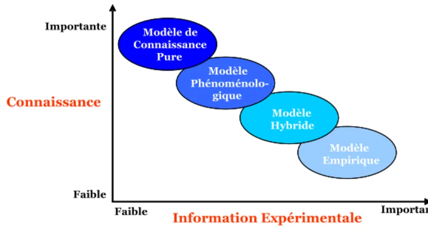 Figure 1.7 Les différents types de modèle et leurs niveaux de connaissance 