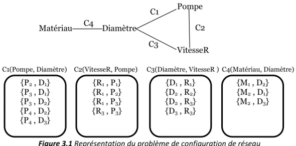 Figure 3.1 Représentation du problème de configuration de réseau 