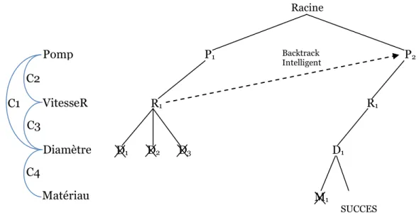 Figure 3.3 Algorithme de Backtrack intelligent  2.3.2  Les heuristiques  