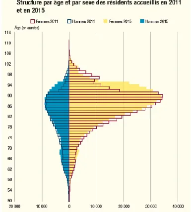 Figure 4 : Structure par âge et par sexe des résidents accueillis en 2011 et en 2015 