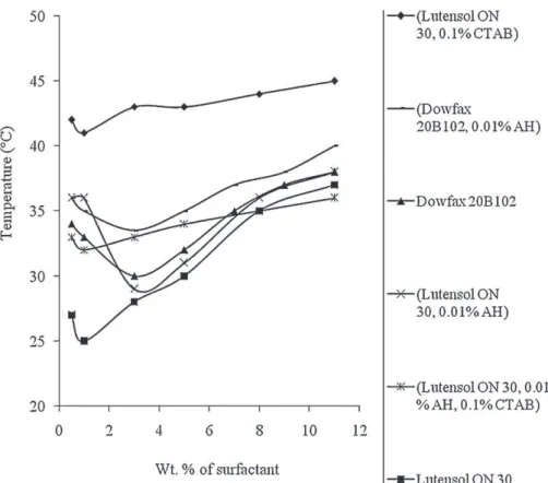 Fig. 1. Effect of humic acid and CTAB on the cloud point of Lutensol ON 30 and Dowfax 20B102.