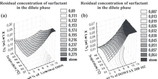 Fig. 4. Three-dimensional isoresponse curves smoothed by a quadratic model, X t.w = f(X t 
