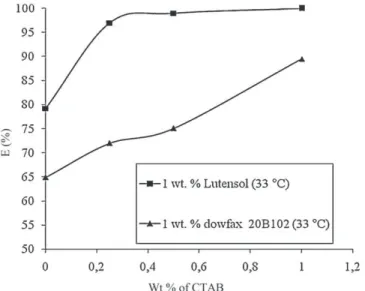 Fig. 8. Effect of pH on the extraction extent of humic acid (E%).