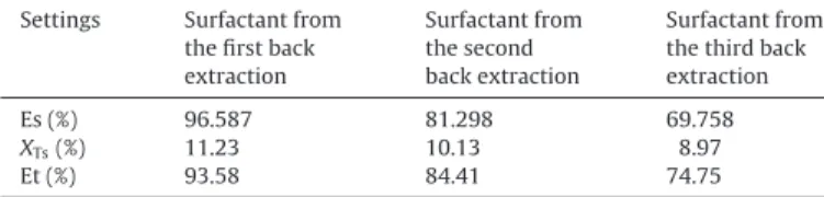Table 3 summaries the results of surfactant reuse for three suc- suc-cessive cycles after back-extraction of humic acid, solubilized in Lutensol ON 30 micelles