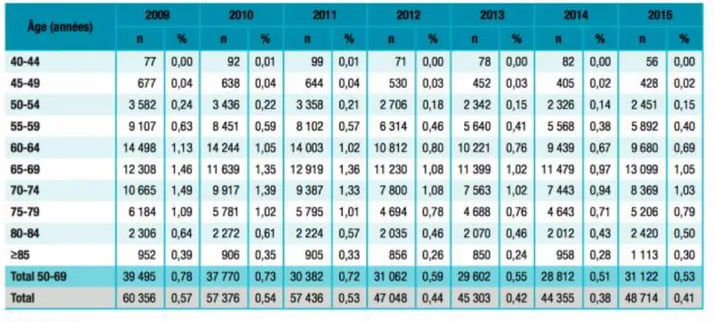 Tableau  2  -  Nombre  et  pourcentage  d'hommes  sans  cancer  de  la  prostate  connu  ayant fait l'objet  d'au moins une biopsie de la prostate dans l'année