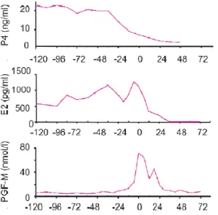 Figure 1 : Evolution des concentrations plasmatiques de progestérone (P4)3, d’oestradiol (E2) 3 , du métabolite  de  la  prostaglandine-F2α  (PGF-M) 1 ,  de  relaxine  (RLX) 1 ,  du  cortisol 3 ,  d’ocytocine  (OT) 2   et  de  prolactine  (PRL) 3 chez la t