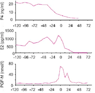 Figure 1 : Evolution des concentrations plasmatiques de progestérone (P4)3, d’oestradiol (E2) 3 , du métabolite  de  la  prostaglandine-F2α  (PGF-M) 1 ,  de  relaxine  (RLX) 1 ,  du  cortisol 3 ,  d’ocytocine  (OT) 2   et  de  prolactine  (PRL) 3 chez la t