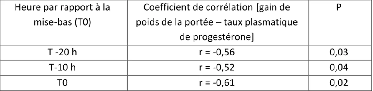 Tableau 1 : Lien entre la production colostrale de la truie 20 heures (T-20h) et 10 heures (T-10h) avant la mise- mise-bas et au moment de la mise-mise-bas (T0) et son taux plasmatique de progestérone
