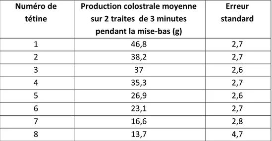 Tableau 2 : Production colostrale moyenne en fonction de la position de la tétine, sur 2 traites de 3 minutes  espacées de deux  heures lors de la mise-bas